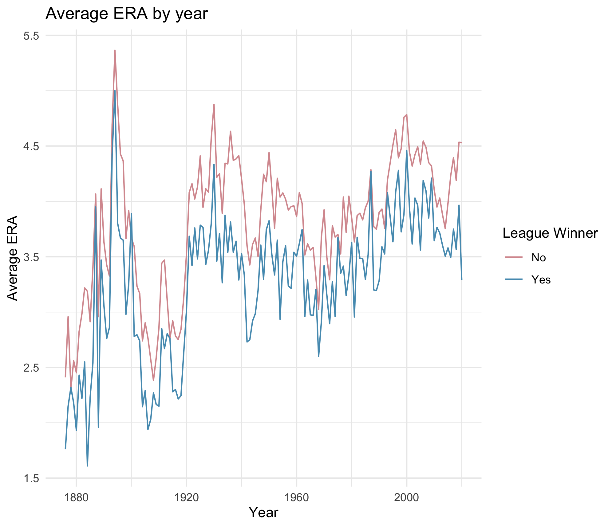 The average ERA (Earned Run Average, which is a baseball statistic) for each year) for teams over 1871 to 2020. There are two lines for ERA, one for the MLB World Series winner and another for all the other teams as a separate time. What is distinctive is that the World Series winner has had a lower ERA every single one of the years. Additionally, ERA is typically a bit higher in the last 100 years than in the preceding 50 years.
