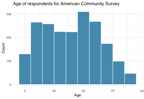 A histogram of age from the survey, shows that some of the respondents were children, some middle age, and some of them were also seniors. This data is from the acs12 data set.