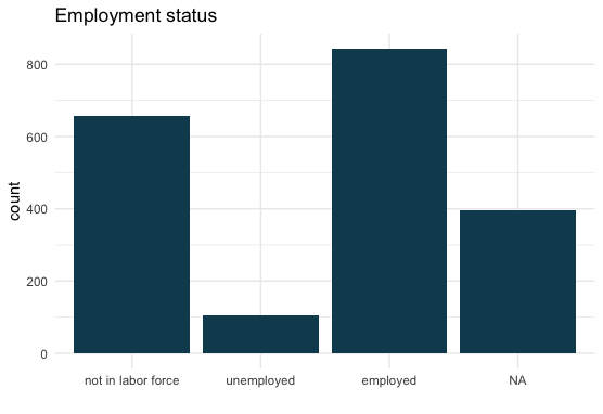 A barchart showing the number of individuals who are employed is a little over 800 of the survey respondents. This data is from the acs12 data set.
