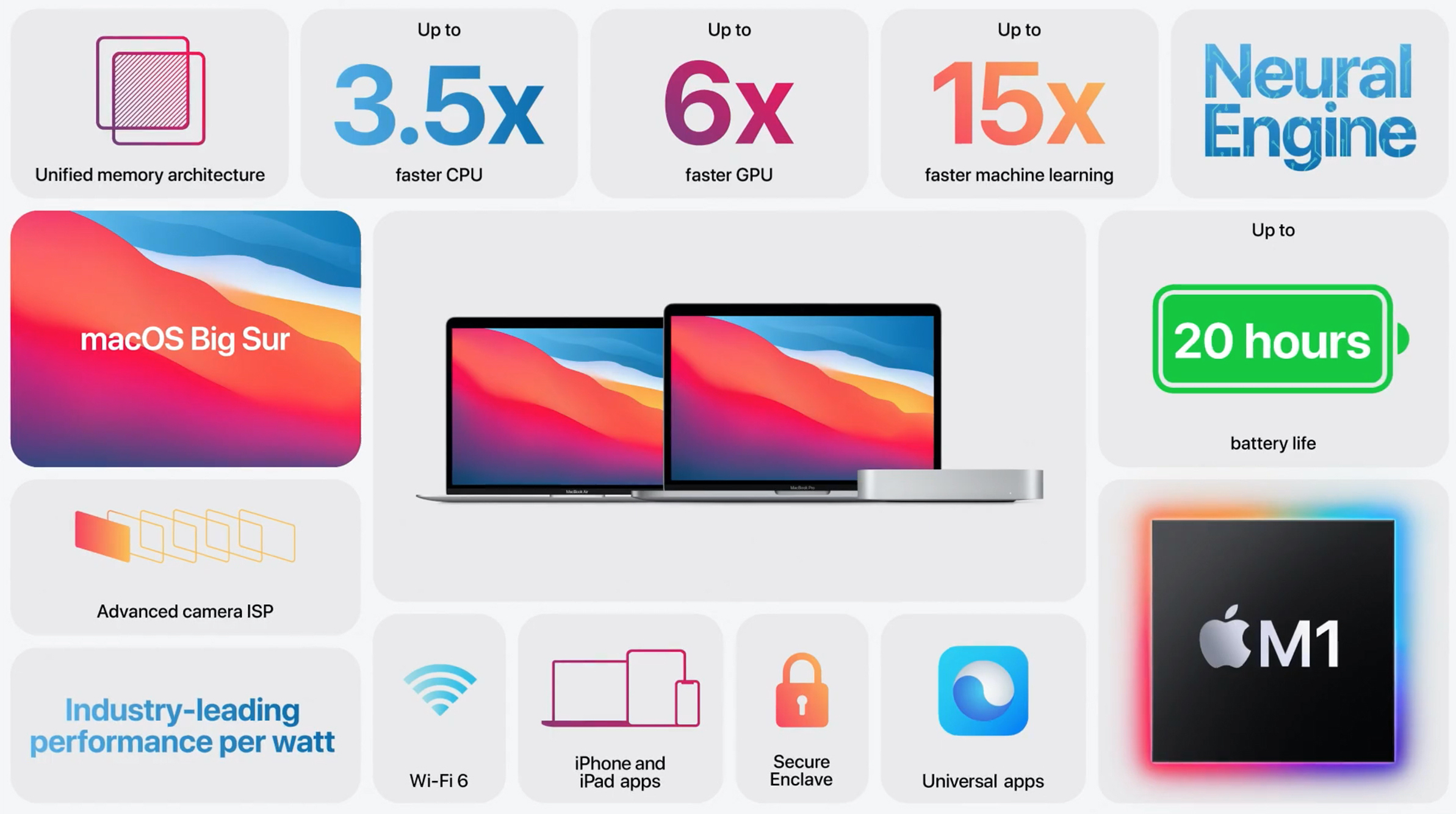 Graphic of performance information for the Apple M1 chip. One of those elements is a listing of 'up to 20 hours of battery life'.