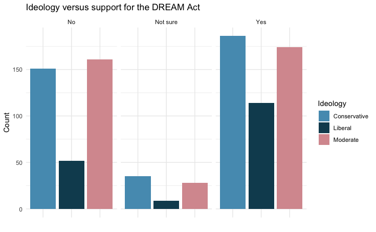 A barchart showing the respondents' stances on the dream act based on whether the individual considered themselves a conservative, liberal or moderate. This data is from the dream data set.