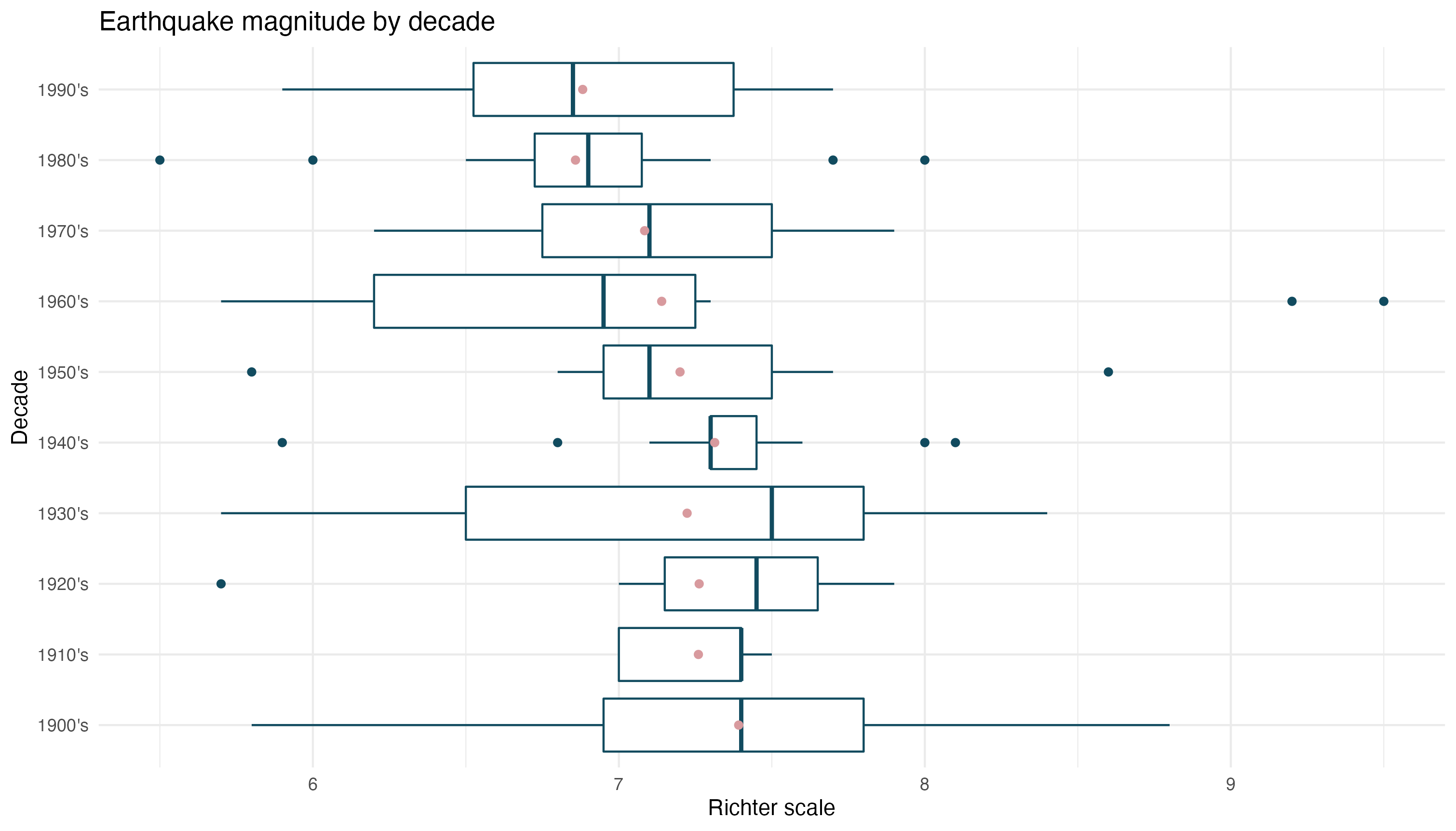 A set of boxplots showing the magnitude of earthquakes using the Richter scale from 1900 - 2000. There is a separate boxplot for each decade and a red point indicating the average magnitude for each decade. It appears that the average magnitude of an earthquake decreased over the last few decades of the 1900s.