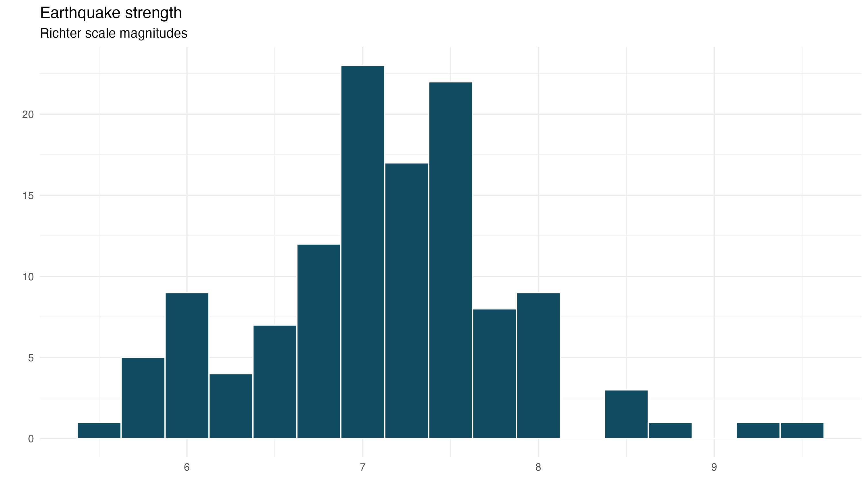 A histogram of earthquake magnitudes using the Richter scale. The data appears to follow a relatively normal distribution ranging from 5.0 to 9.5 with a peak around 7.25.